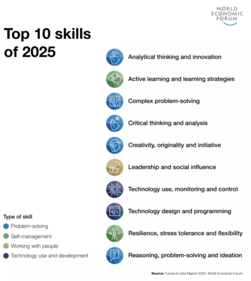 10 migliori competenze per il 2025